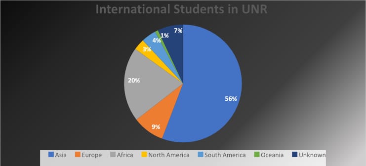 International Student Percentage